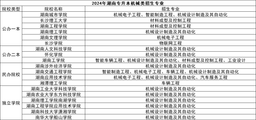 湖南專升本五大熱門專業(yè)盤點，快來看看有你心儀的嗎？(圖5)