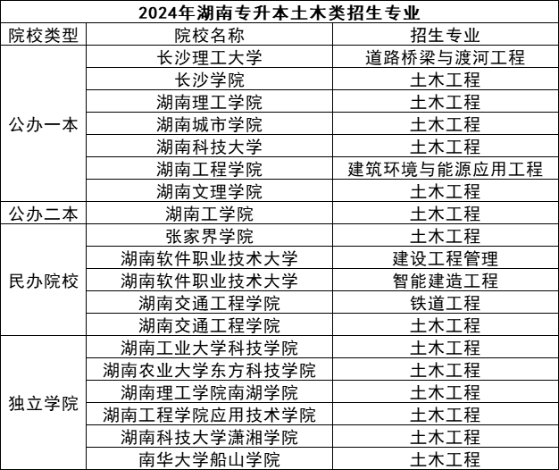 湖南專升本五大熱門專業(yè)盤點，快來看看有你心儀的嗎？(圖4)