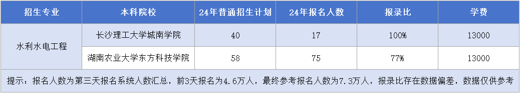 湖南專升本【水利水電工程】專業(yè)招生計劃&報錄比&學費匯總.png