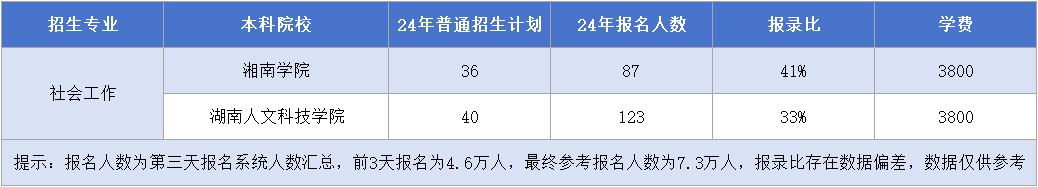 湖南專升本【社會工作】專業(yè)招生計劃&報錄比&學(xué)費&考試科目匯總.png