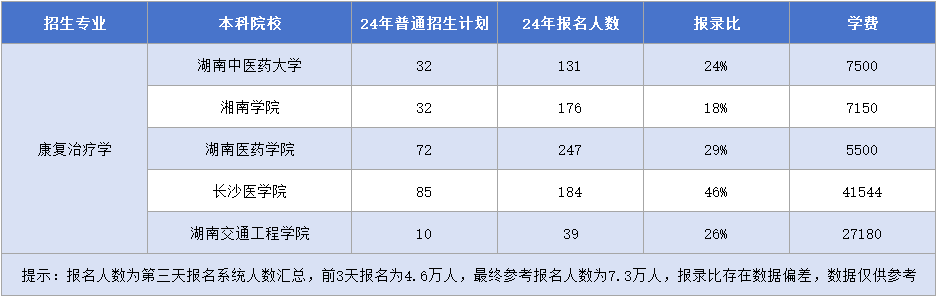 湖南專升本【康復治療學】專業(yè)招生計劃&報錄比&學費匯總.png