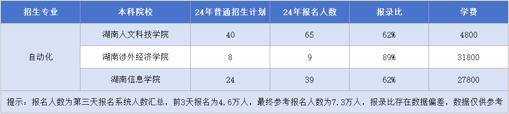 湖南專升本【自動化】專業(yè)招生計劃&報錄比&學費匯總.png