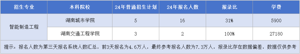 湖南專升本【智能制造工程】專業(yè)招生計劃&報錄比&學費匯總.png