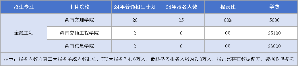 湖南專升本【金融工程】專業(yè)招生計(jì)劃&報(bào)名人數(shù)&報(bào)錄比&學(xué)費(fèi)匯總.png