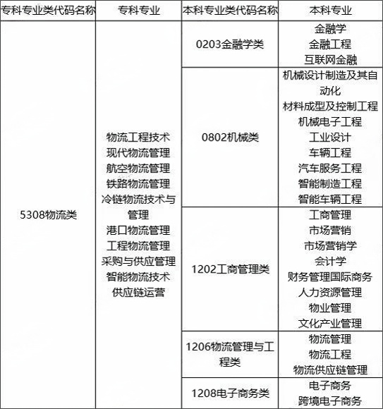 湖南物流管理專升本對照專業(yè)大類