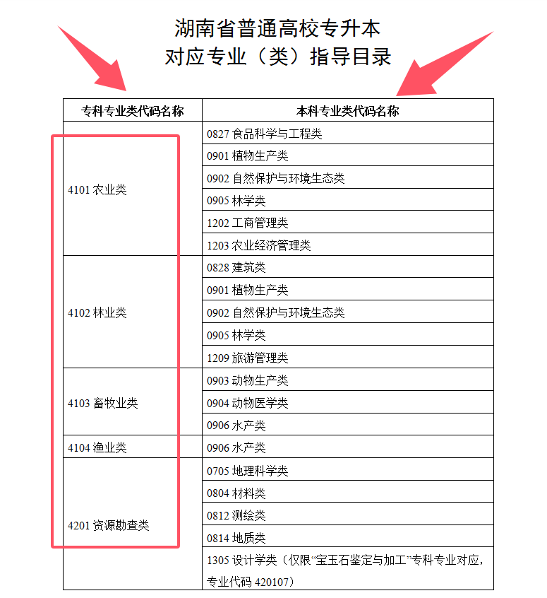 湖南專升本支持跨專業(yè)報考嗎？如何選擇合適的專業(yè)？(圖1)