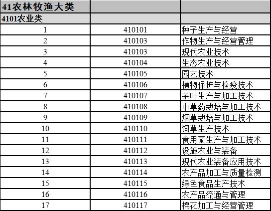 湖南專升本支持跨專業(yè)報考嗎？如何選擇合適的專業(yè)？(圖2)