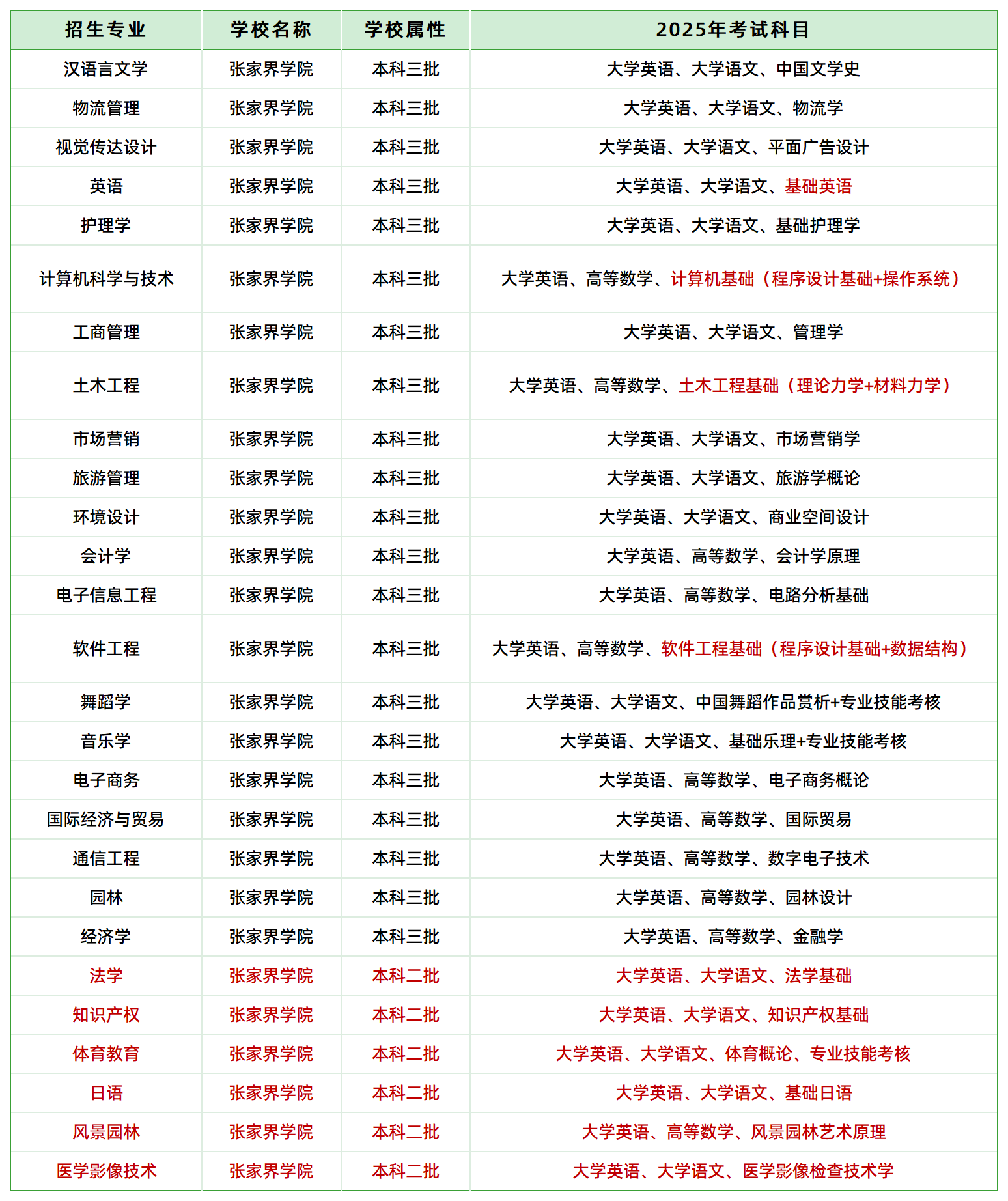 2025年張家界學(xué)院專升本招生專業(yè)、考試科目(圖1)