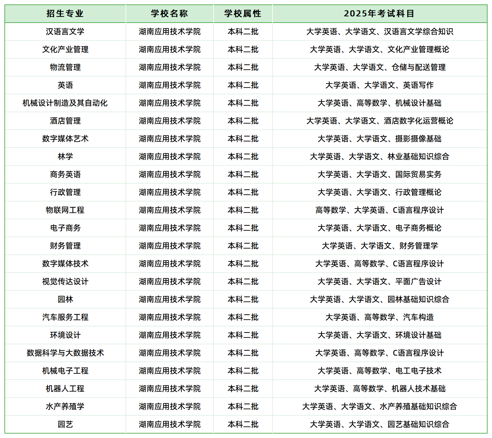 2025年湖南應(yīng)用技術(shù)學(xué)院專升本招生專業(yè)、考試科目已公示(圖1)