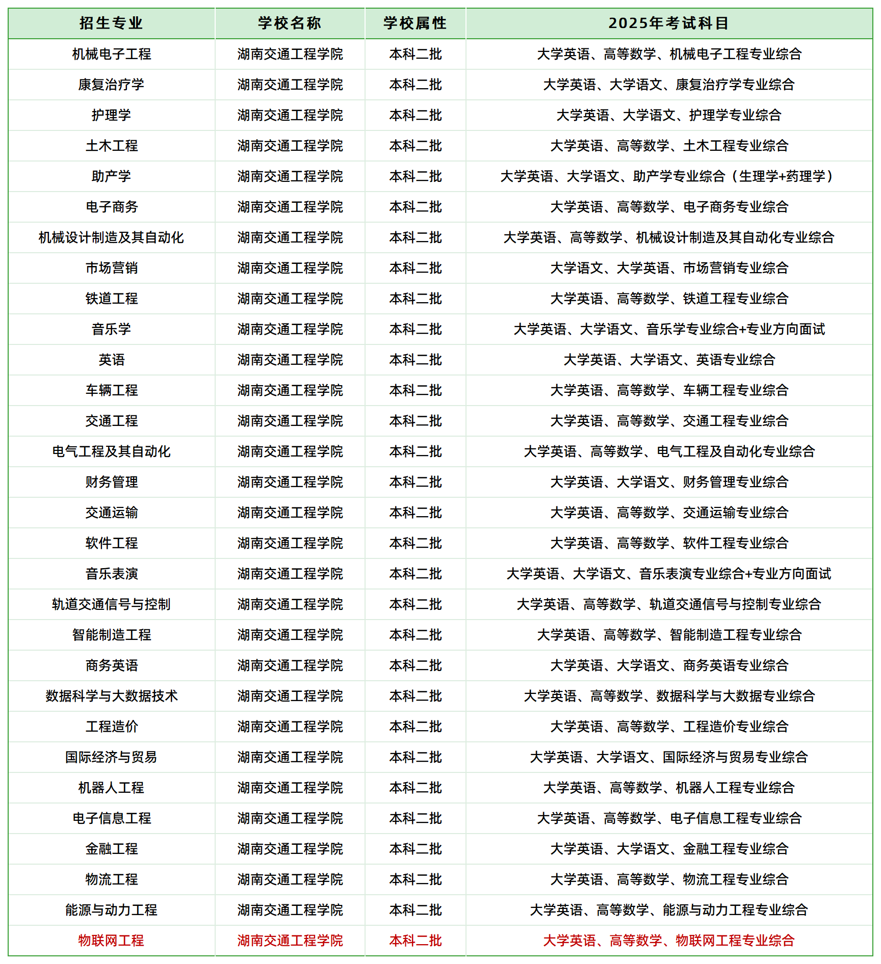 2025年湖南交通工程學(xué)院專升本招生專業(yè)、考試科目已公示(圖1)