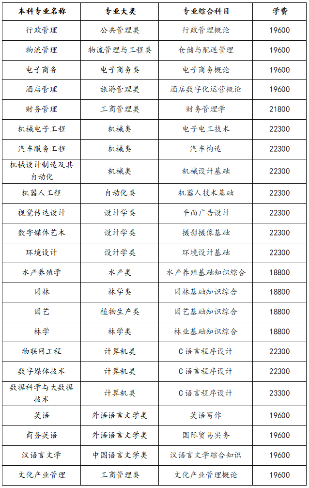 2025年湖南應用技術(shù)學院專升本招生簡章(圖6)