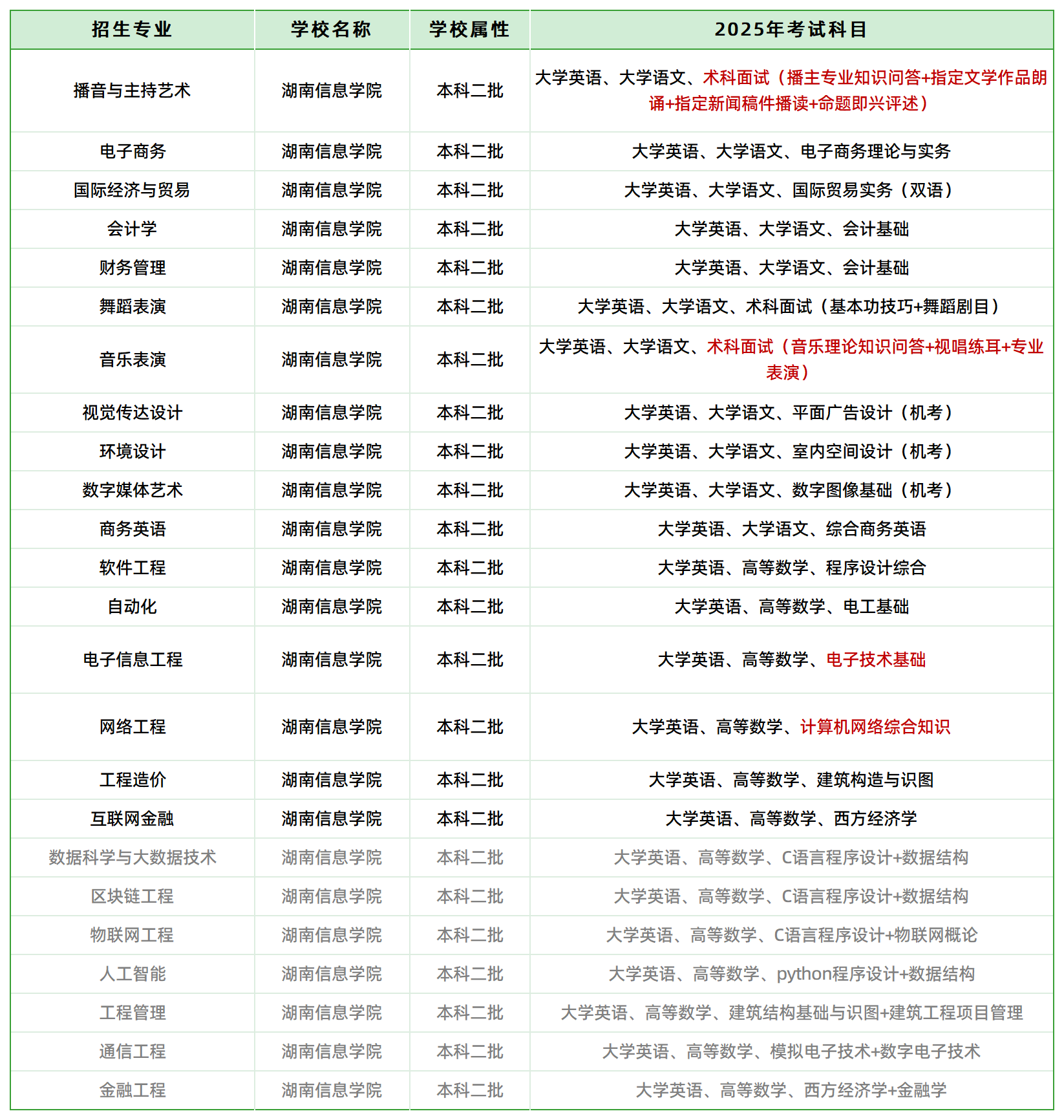 2025年湖南信息學(xué)院專升本招生專業(yè)、考試科目(圖1)