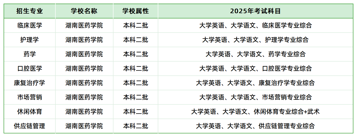 2025年湖南醫(yī)藥學(xué)院專升本招生專業(yè)、考試科目