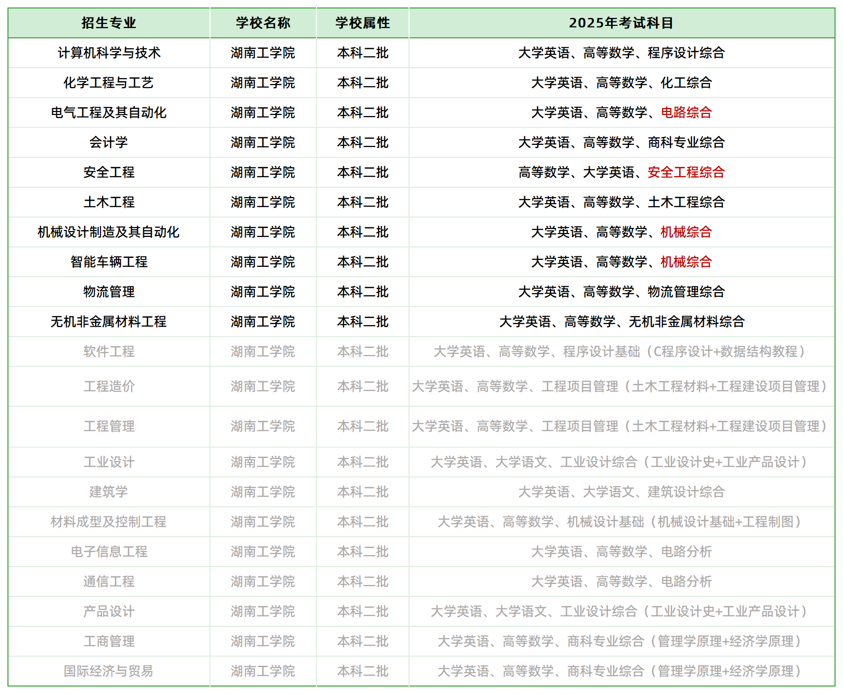 2025年湖南工學院專升本招生專業(yè)、考試科目