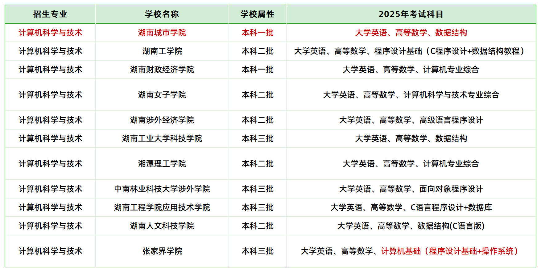 2025年湖南專升本計算機科學與技術(shù)專業(yè)招生院校(圖1)