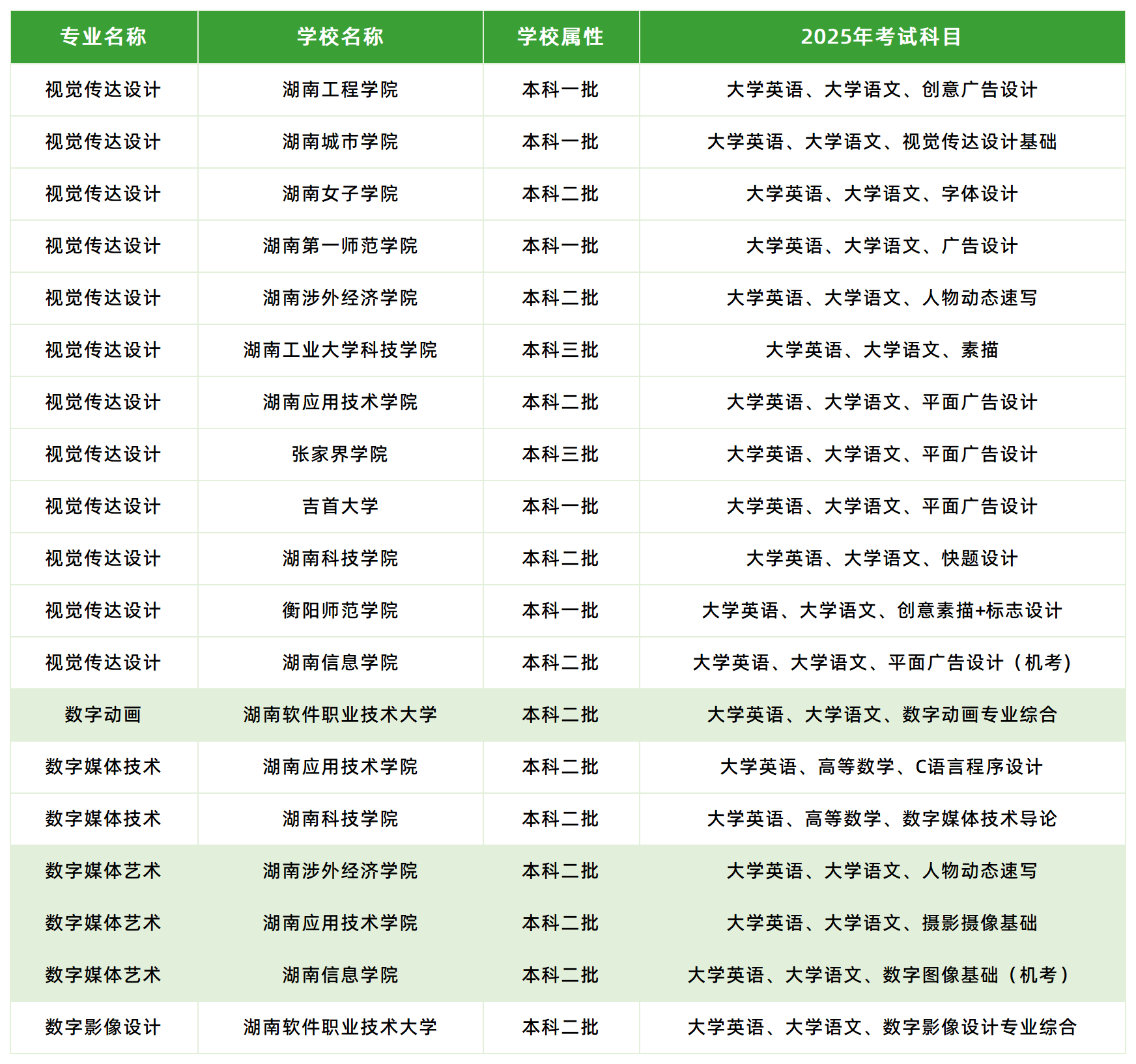 2025年湖南專升本動畫相關專業(yè)各院?？荚嚳颇壳闆r