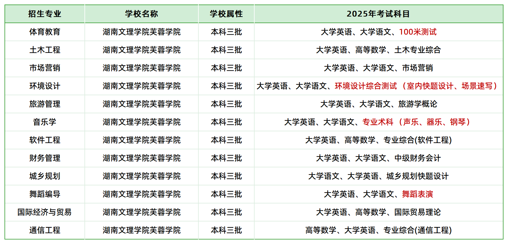 2025年湖南文理學(xué)院芙蓉學(xué)院專升本招生專業(yè)、考試科目