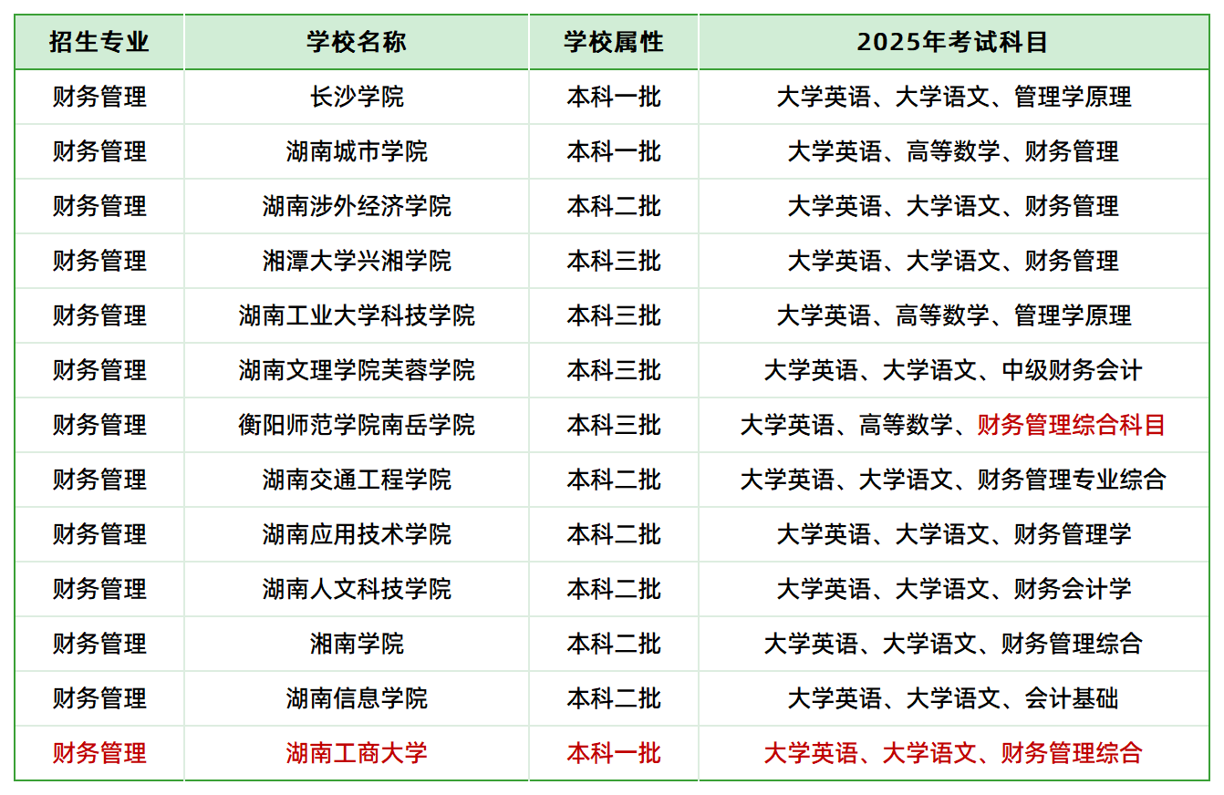 2025年湖南專升本財務(wù)管理專業(yè)各院校考試科目情況