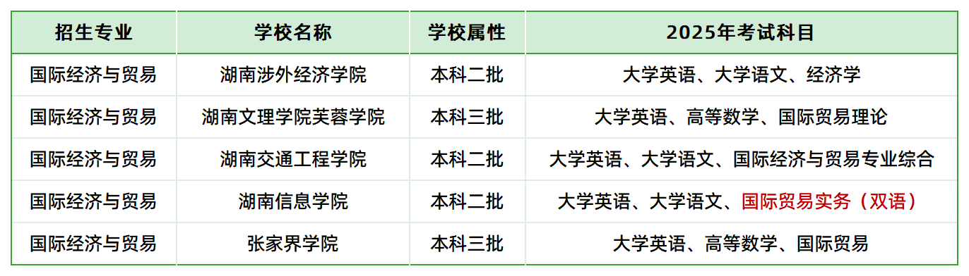 2025年湖南專升本國際經(jīng)濟與貿(mào)易各院?？荚嚳颇壳闆r(圖1)