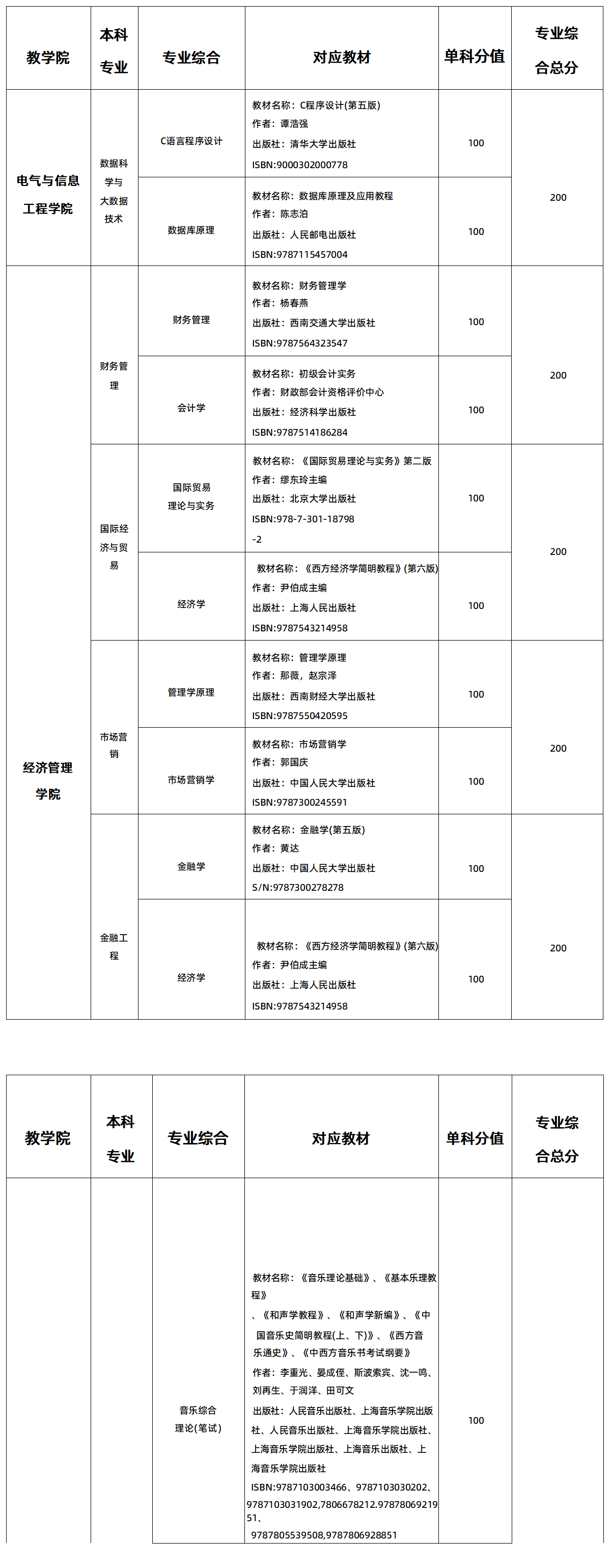 2025年湖南交通工程學(xué)院專升本各招生專業(yè)參考教材(圖3)