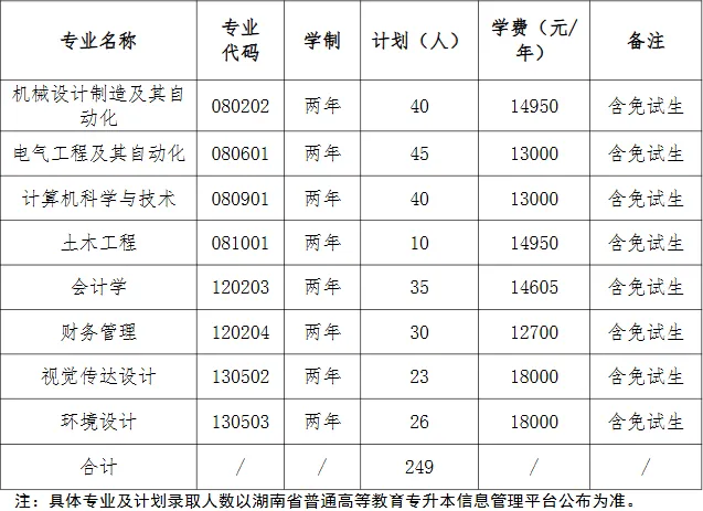 湖南工業(yè)大學(xué)科技學(xué)院2025年專升本招生章程公示(圖1)