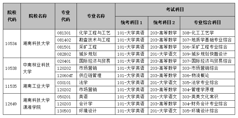 利好消息！2025年湖南專升本擴招(圖3)