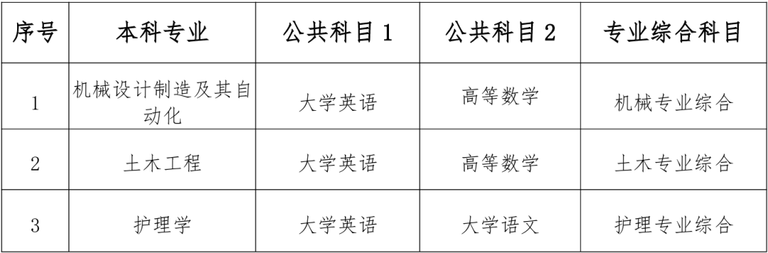 南華大學(xué)船山學(xué)院專升本考試科目