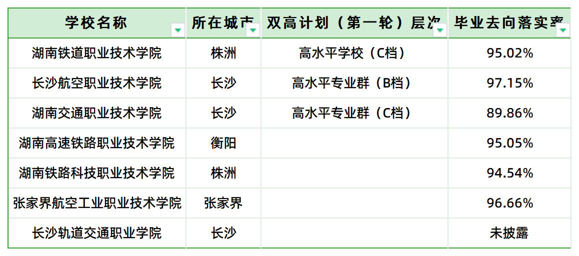 鐵飯碗！湖南省交通類高職?？圃盒＞蜆I(yè)前景(圖1)