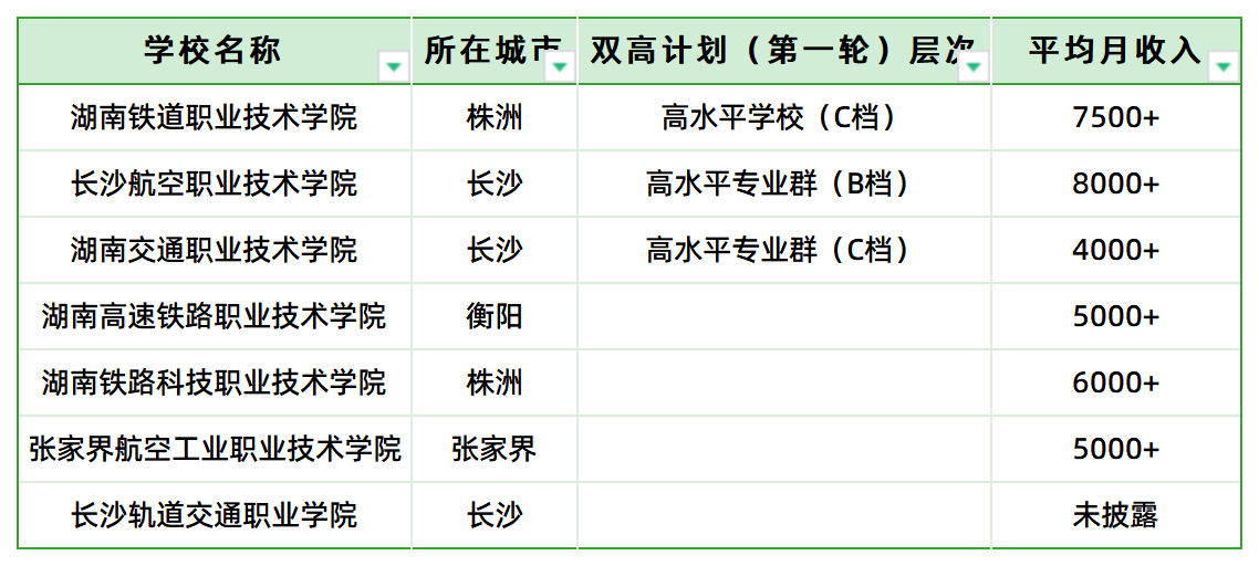 鐵飯碗！湖南省交通類高職?？圃盒＞蜆I(yè)前景(圖2)