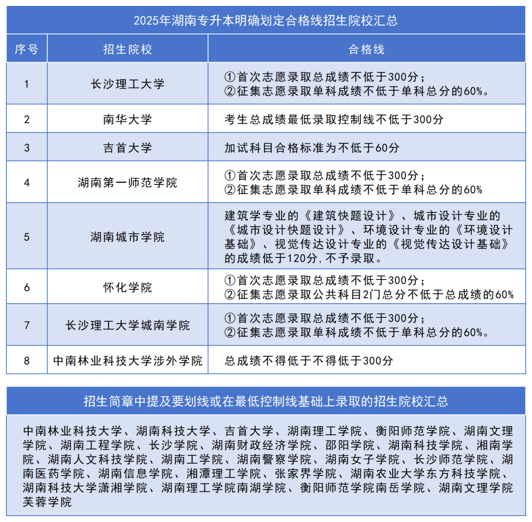 五一后公布湖南專升本成績(jī)！這六點(diǎn)請(qǐng)各位考生關(guān)注！(圖1)