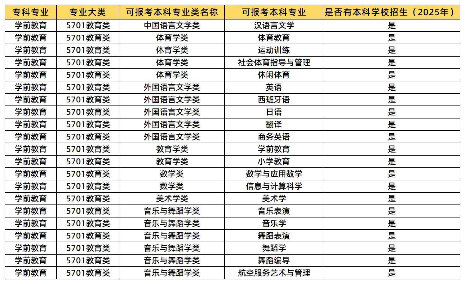 學(xué)前教育可報(bào)考的專業(yè)