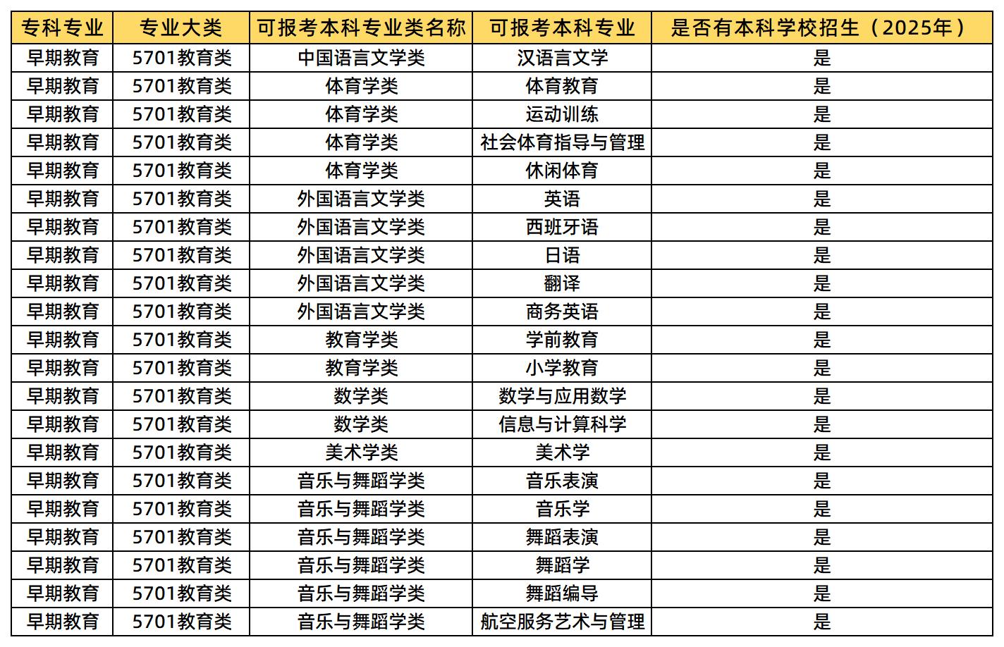 早期教育可報考的本科專業(yè)