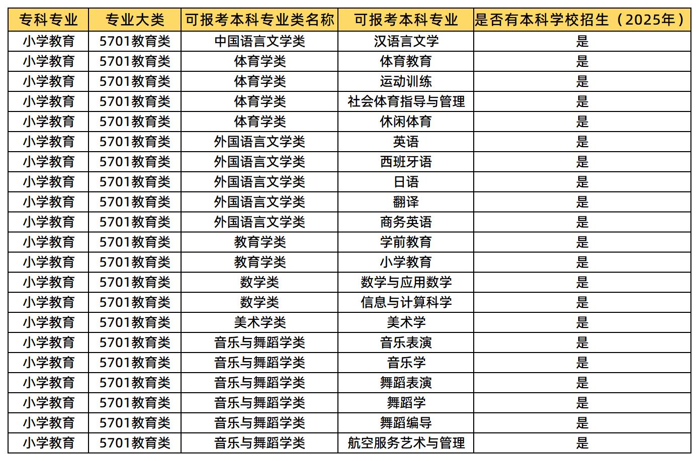 小學(xué)教育可報(bào)考的專業(yè)