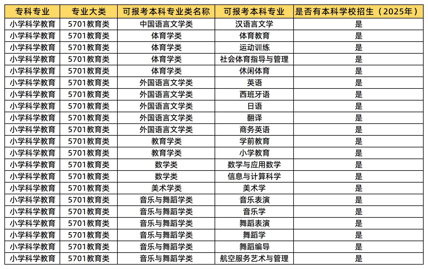 小學(xué)科學(xué)教育可報的專業(yè)