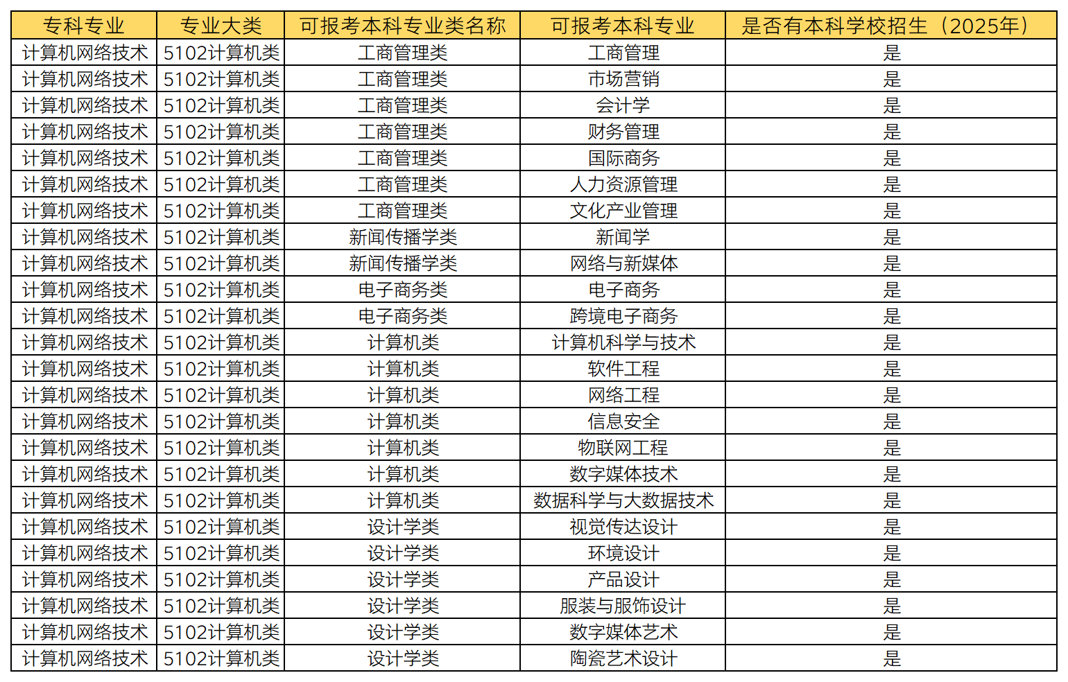 湖南專升本 計算機網(wǎng)絡(luò)技術(shù)專業(yè)可以報考哪些本科專業(yè)？(圖1)