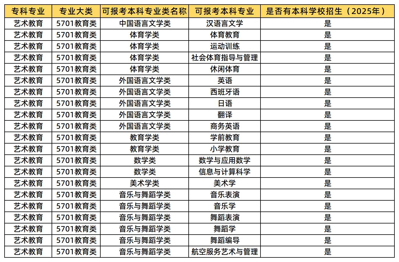 藝術(shù)教育可以報(bào)考的本科專業(yè)