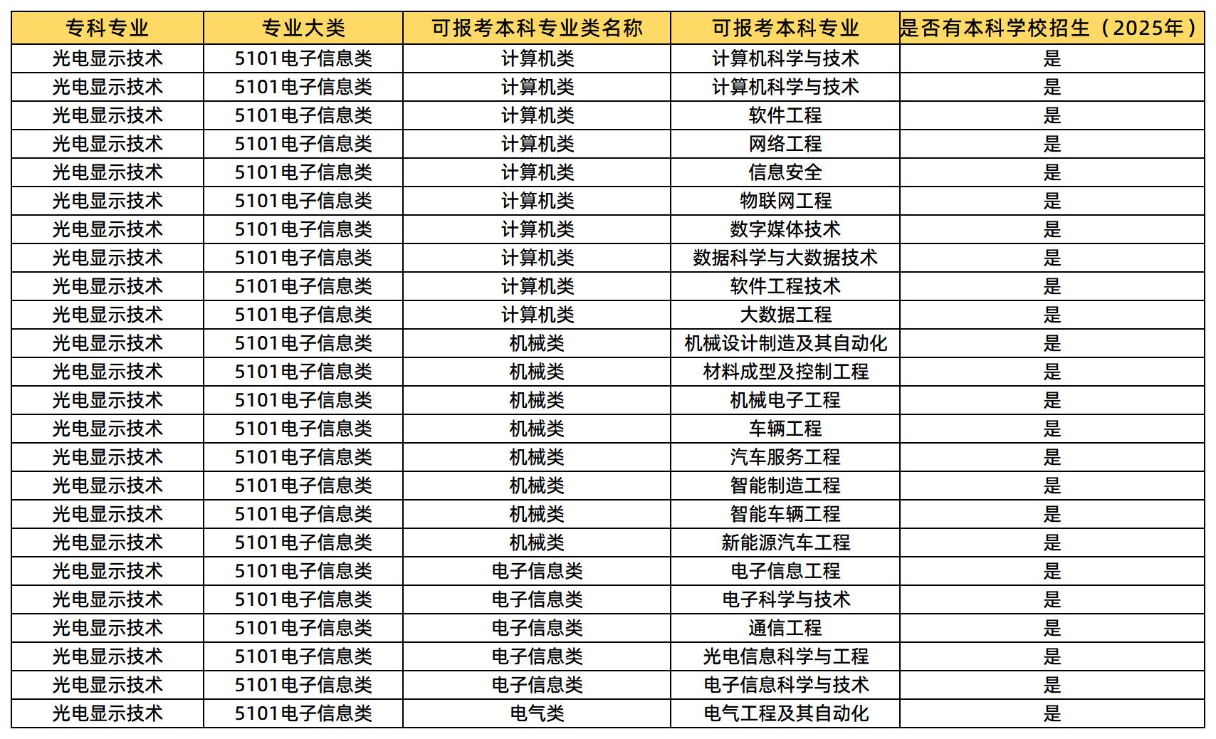 光電顯示技術(shù)專業(yè)可報(bào)考的本科專業(yè)類及專業(yè)