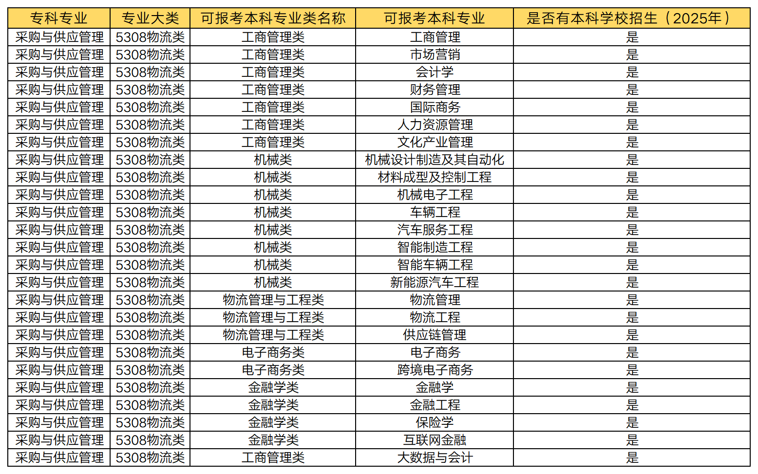 湖南專升本 采購與供應(yīng)管理專業(yè)可以報考哪些本科專業(yè)？(圖1)