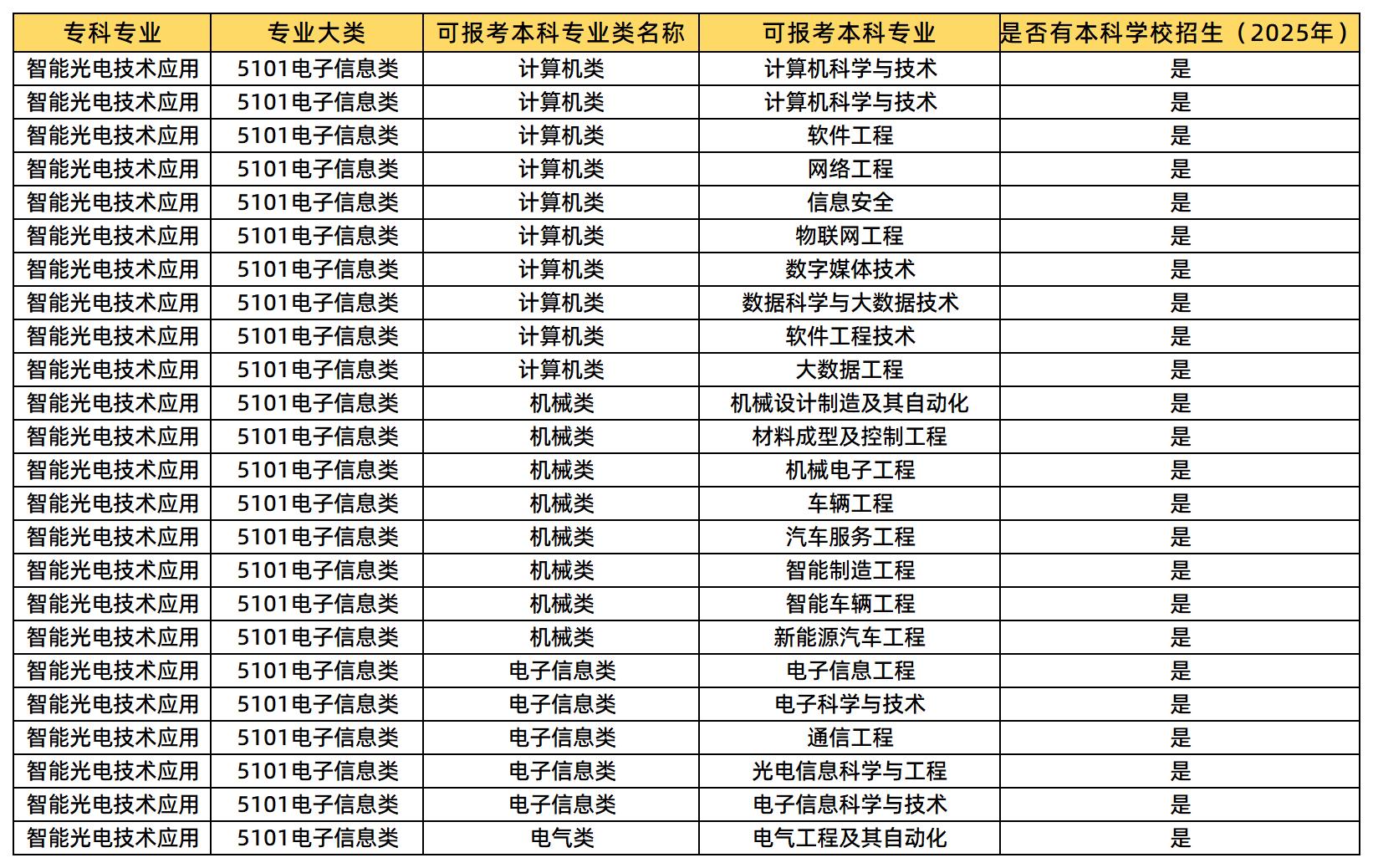 智能產(chǎn)品開發(fā)與應(yīng)用可報考的本科專業(yè)類及專業(yè)