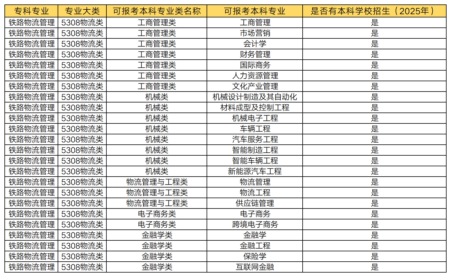 湖南專升本 鐵路物流管理專業(yè)可以報考哪些本科專業(yè)？(圖1)