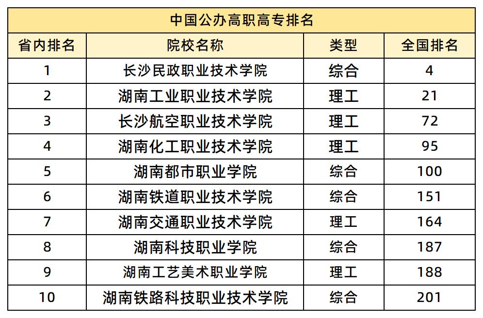 中國民辦高職高專排名