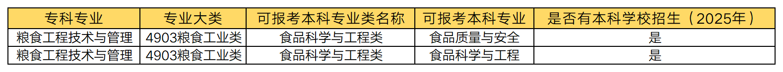 湖南專升本 糧食工程技術(shù)與管理專業(yè)可以報考哪些本科專業(yè)？(圖1)