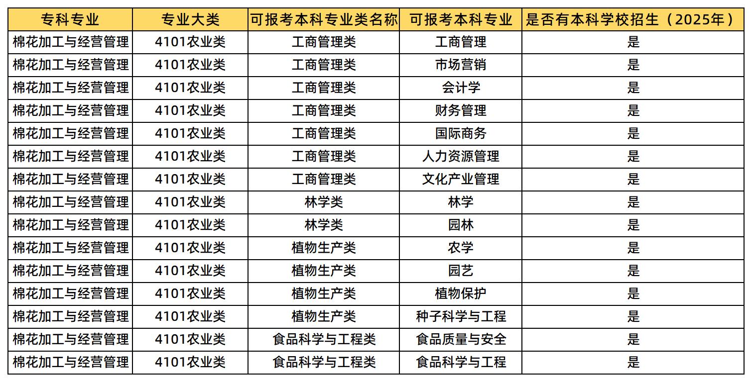 棉花加工與經(jīng)營管理專業(yè)可報(bào)考的本科專業(yè)類及專業(yè)