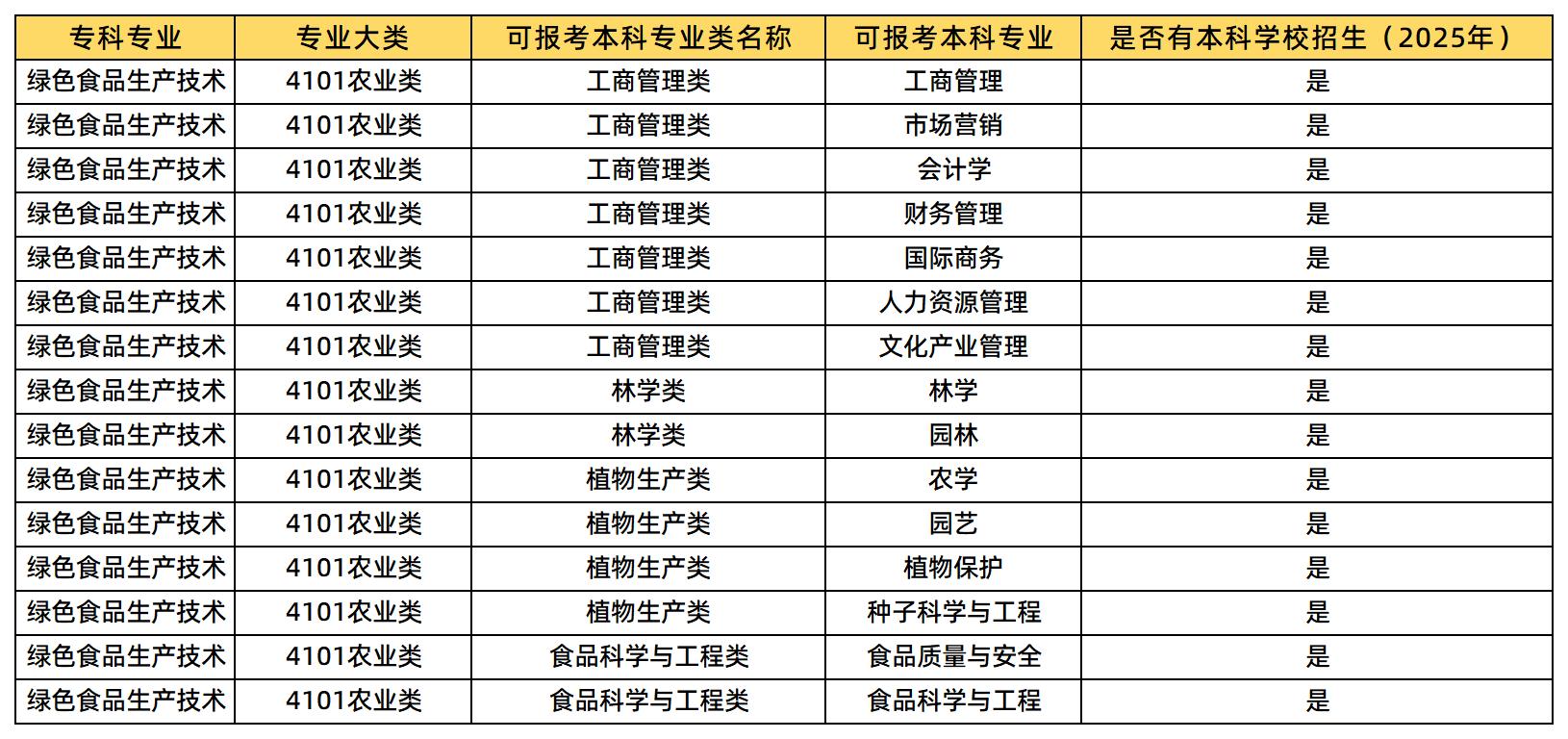 綠色食品生產(chǎn)專(zhuān)業(yè)可報(bào)考的本科專(zhuān)業(yè)類(lèi)及專(zhuān)業(yè)