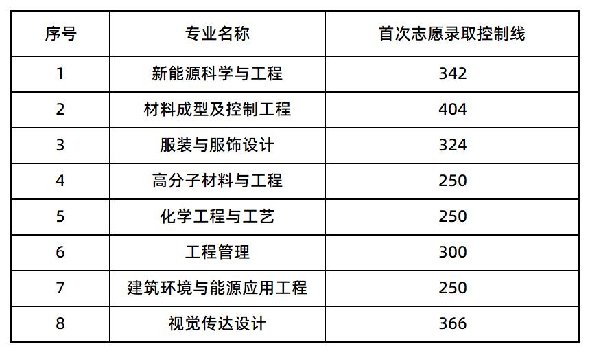 湖南工程學院錄取分數(shù)線