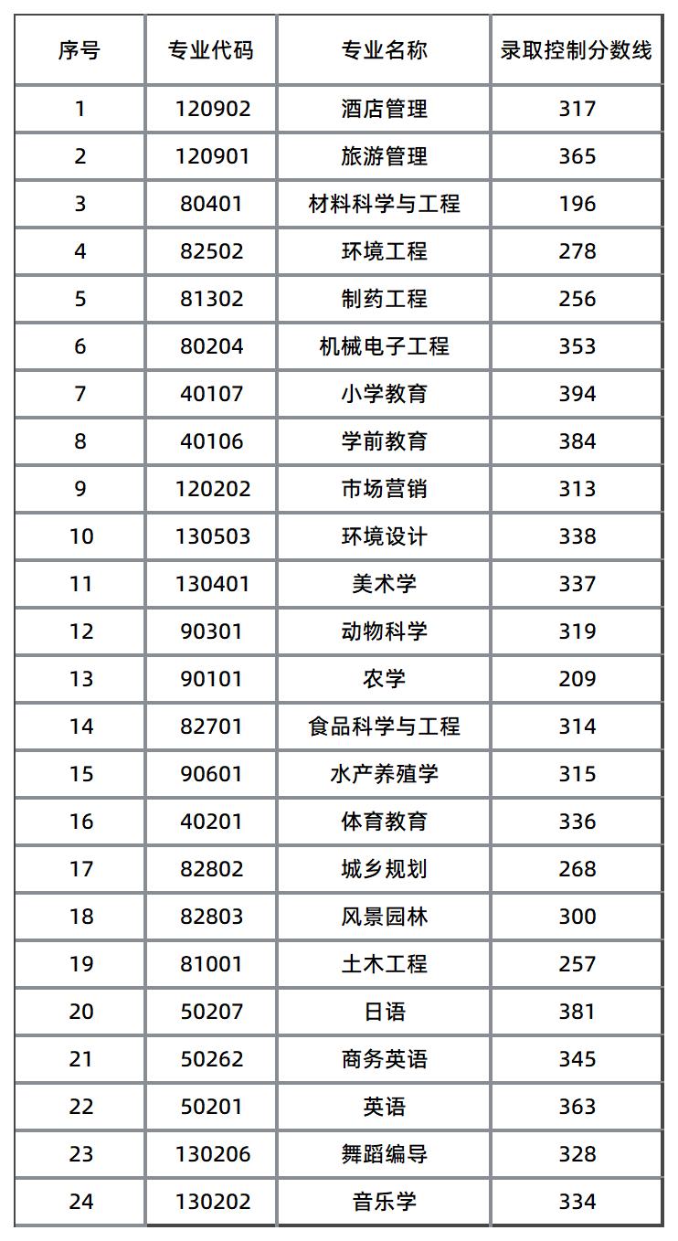 湖南文理學院錄取分數(shù)線