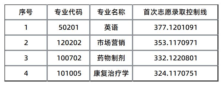 2025年湖南中醫(yī)藥大學專升本錄取控制線