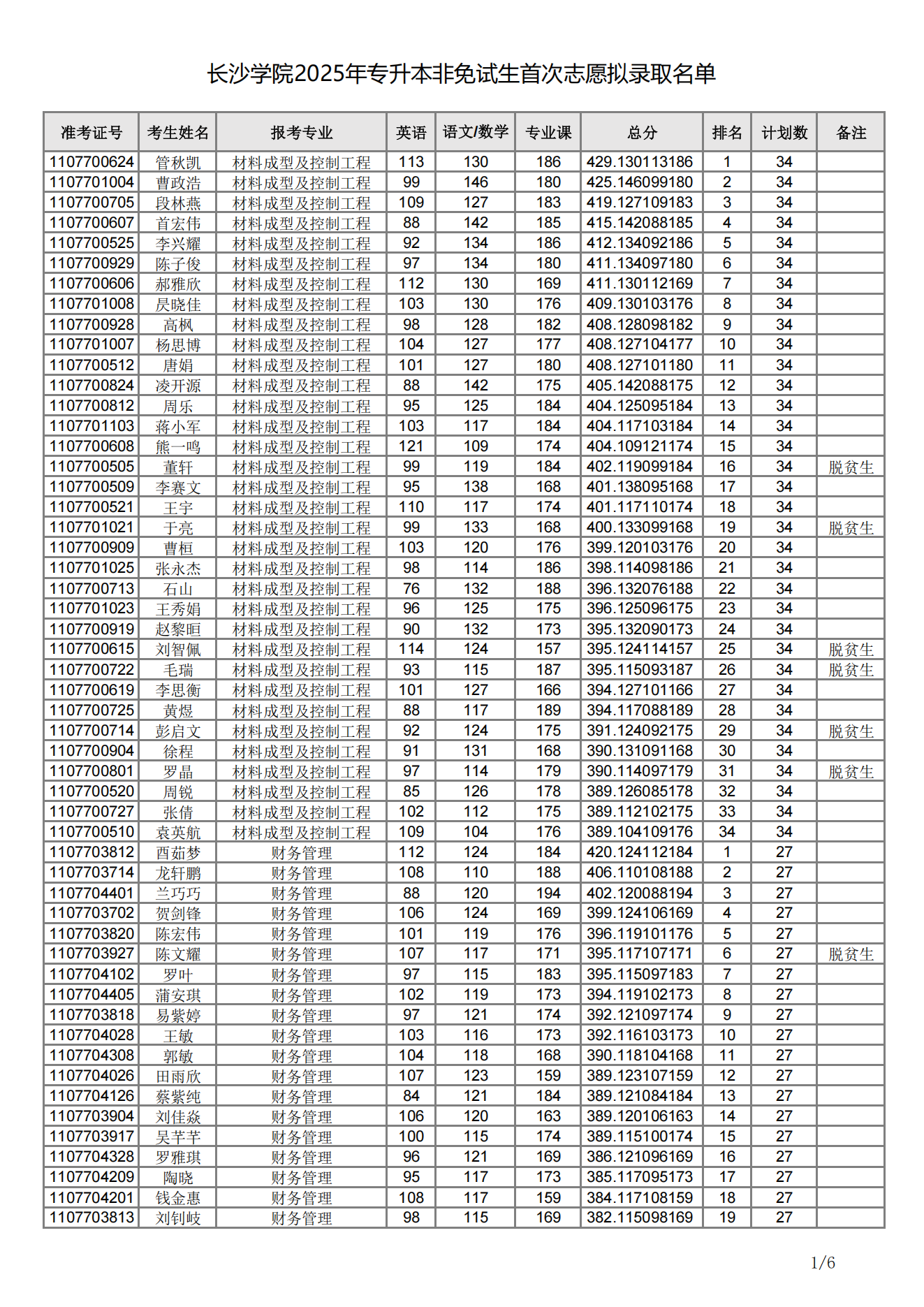 長(zhǎng)沙學(xué)院2025年專(zhuān)升本非免試生首次志愿擬錄取名單01