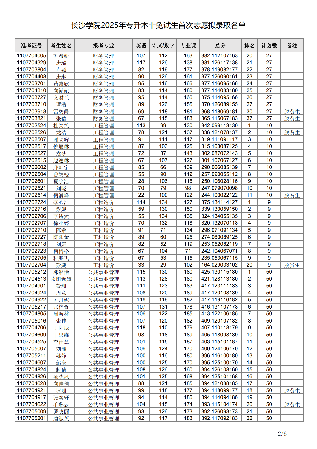 長(zhǎng)沙學(xué)院2025年專(zhuān)升本非免試生首次志愿擬錄取名單02