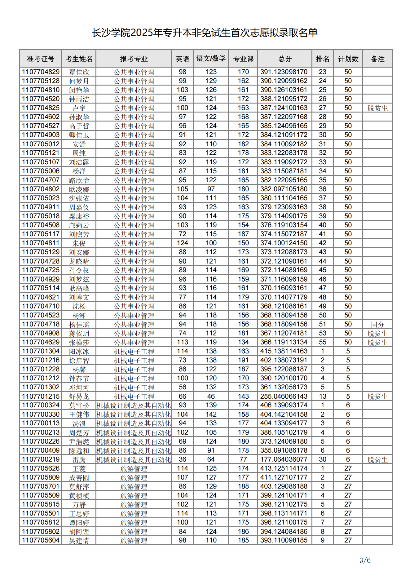 長(zhǎng)沙學(xué)院2025年專(zhuān)升本非免試生首次志愿擬錄取名單03
